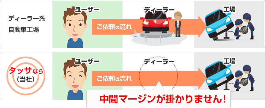 中間マージンが掛かりません！