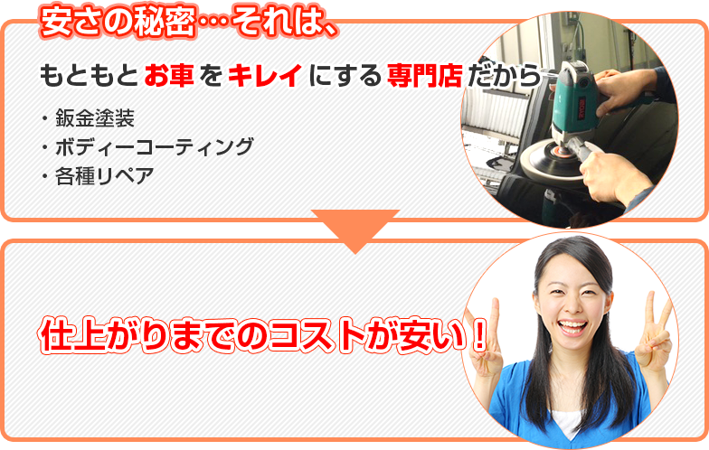 安さの秘密…それは、もともとお車をキレイにする専門店だから 仕上がりまでのコストが安い！